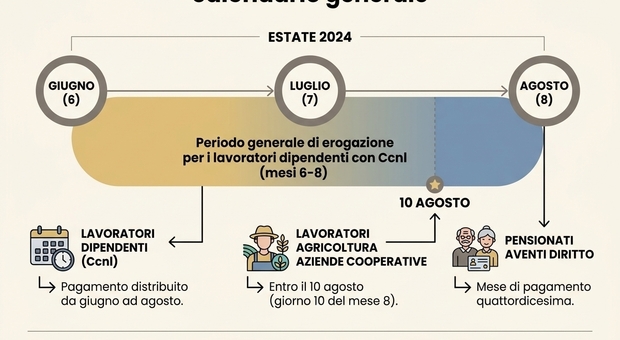 https://statics.cedscdn.it/photos/MED/2026/06/03/9570660_03075323_quattordicesima.jpg