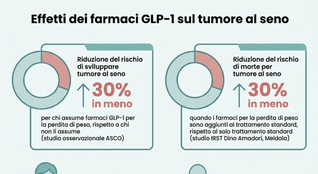 https://statics.cedscdn.it/photos/MED/2026/06/08/9580163_08075156_cancro_seno.jpg