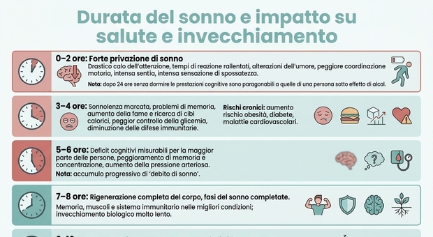 immagine Dormire troppo o troppo poco, cosa succede al nostro corpo? Lo studio che supera il mito delle 8 ore