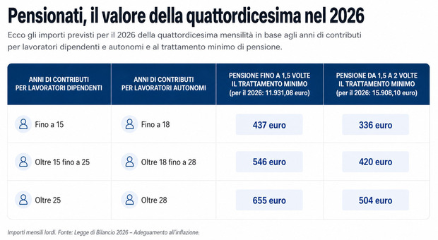 https://statics.cedscdn.it/photos/MED/2026/06/10/9583822_10071451_quattordicesima.jpg