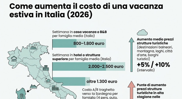 https://statics.cedscdn.it/photos/MED/2026/06/10/9584071_10122408_costo_vacanza.jpg