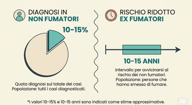 Tumore al polmone: sintomi, prevenzione e tasso di letalità di una delle neoplasie più diffuse a livello mondiale Tumore al polmone: sintomi, prevenzione e tasso di letalità di una delle neoplasie più diffuse a livello mondiale