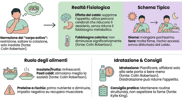 immagine «Non diminuite il cibo quando fa caldo, è un errore e fa male alla salute». La spiegazione dei nutrizionisti