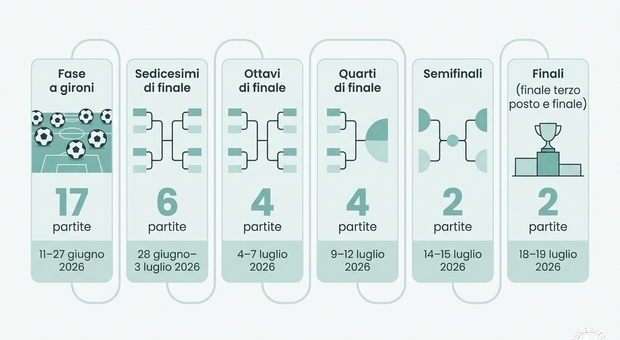 https://statics.cedscdn.it/photos/MED/2026/06/11/9586720_11190334_mondiali_rai.jpg