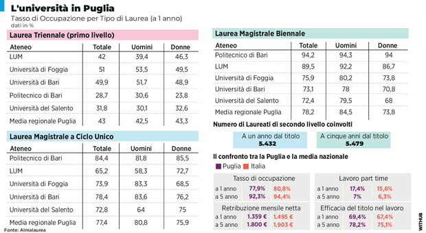 La laurea in Puglia vale meno? Cento euro in meno di guadagno e occupazione più bassa: il rapporto. Ma il Politecnico è un'eccezione