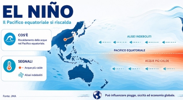 https://statics.cedscdn.it/photos/MED/2026/06/12/9588591_12164711_9584034_10124312_elnino_conseguenze.jpg