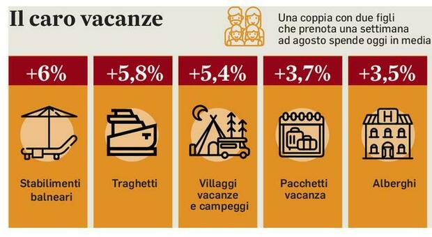 immagine Vacanze, dai traghetti agli hotel: i rincari superano il 12%