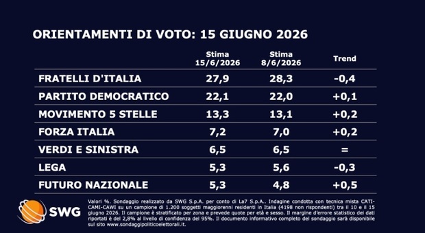 https://statics.cedscdn.it/photos/MED/2026/06/15/9594121_15193857_sondaggi_swg.jpg