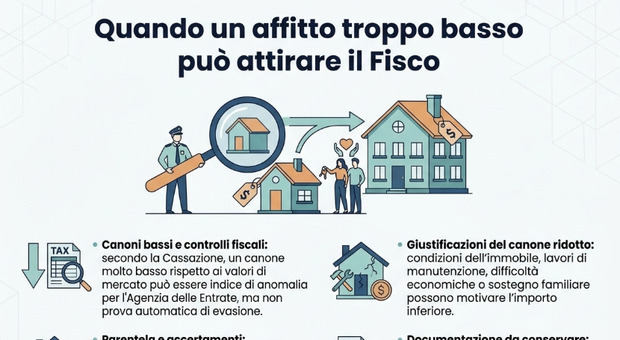 https://statics.cedscdn.it/photos/MED/2026/06/16/9596127_16192017_affitto_basso.jpg