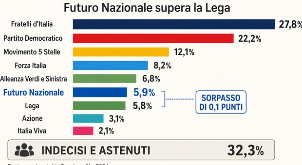 https://statics.cedscdn.it/photos/MED/2026/06/18/9600371_18145525_sondaggi_politici_vannacci_lega.jpg