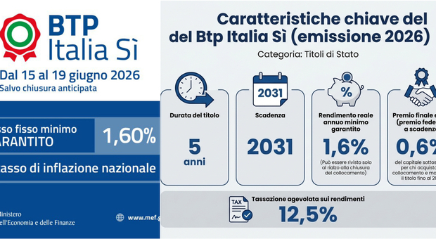 https://statics.cedscdn.it/photos/MED/2026/06/19/9602141_19083740_btp_italia_si_ultimo_giorno_collocamento_a_chi_conviene_come_funziona_simulazione_guadagni.jpg