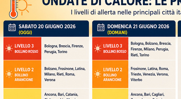 immagine Caldo, in arrivo oltre 40 gradi: quanto dura la nuova ondata. Domani otto città con bollino rosso, ecco quali sono