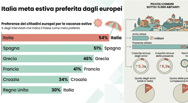 https://statics.cedscdn.it/photos/MED/2026/06/20/9604526_20174350_citta_piu_turistiche_italia_estate_2026_overturism_ticket_50_euro.jpg