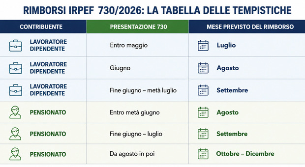 https://statics.cedscdn.it/photos/MED/2026/06/21/9605880_21092733_rimborsi730.jpg