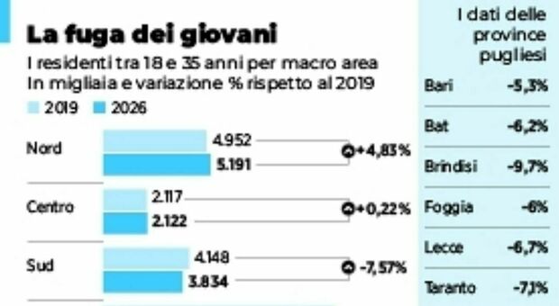Puglia, la fuga dei giovani: in sei anni perso il 6,8%. In calo tutte le province