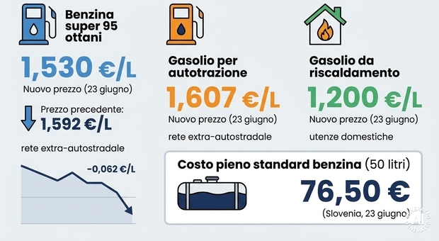 https://statics.cedscdn.it/photos/MED/2026/06/23/9609922_23183152_benzina_slovenia_crollo_prezzi.jpg