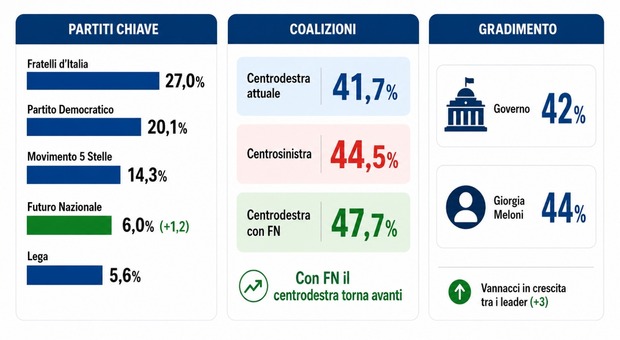 https://statics.cedscdn.it/photos/MED/2026/06/27/9617947_27142638_sondaggi_vannacci.jpg