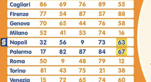 immagine Estrazioni Lotto, Superenalotto, 10eLotto di oggi sabato 27 giugno: numeri vincenti, quote e montepremi