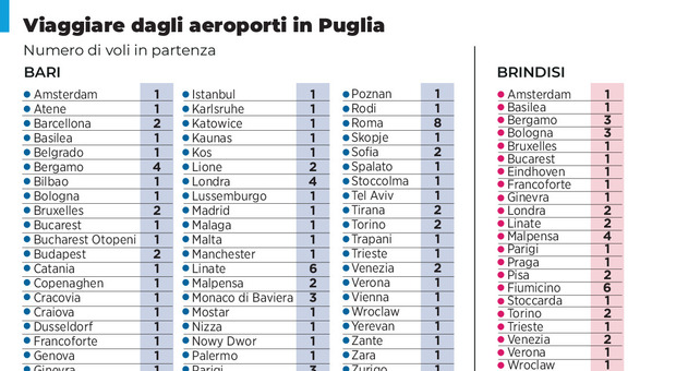 I voli non "tornano": da Bari 93 collegamenti, da Brindisi solo 40