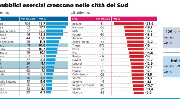 Il turismo trasforma le città: boom di ristoranti e take away. Ecco le città nelle quali gli esercizi commerciali aumentano