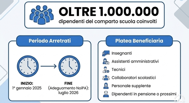 https://statics.cedscdn.it/photos/MED/2026/07/01/9625147_01070009_stipendi_docenti_arretrati_aumenti_quando.jpg