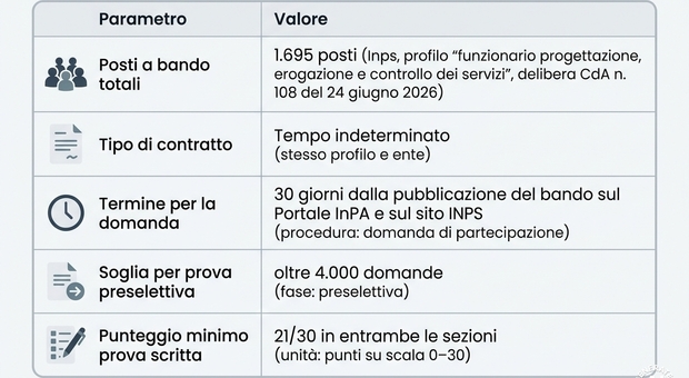 https://statics.cedscdn.it/photos/MED/2026/07/01/9625193_01082339_concorsoinps1.jpg
