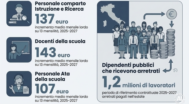https://statics.cedscdn.it/photos/MED/2026/07/01/9626134_01214758_scuola_aumenti.jpg