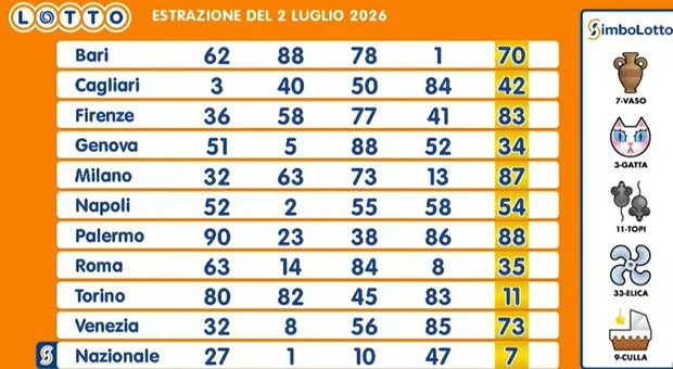 immagine Estrazioni Lotto, Superenalotto, 10eLotto di giovedì 2 luglio: numeri vincenti, quote e montepremi