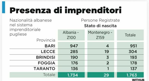 Dall'Albania alla Puglia, per gli investimenti: è boom di aziende