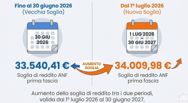 https://statics.cedscdn.it/photos/MED/2026/07/03/9629640_03093011_assegno_nucleo.jpg