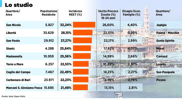 Neet (non studiano e non lavorano), la mappa di Bari: male città vecchia, Picone top