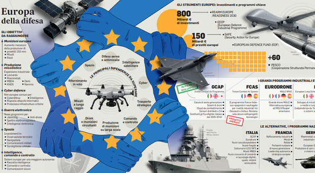 Europe Launches 60 Defense Projects to Achieve Military Self-Sufficiency