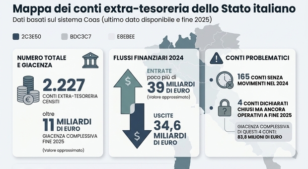 Italian State Holds Billions in Dormant 'Ghost' Bank Accounts Since 1929