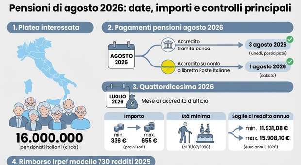 https://statics.cedscdn.it/photos/MED/2026/07/13/9648431_13150854_pensioni_agosto.jpg