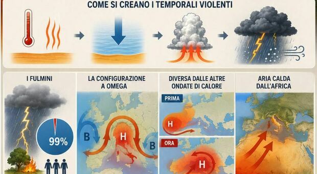 Thunderstorms and Temperature Drop Expected Across Italy This Week