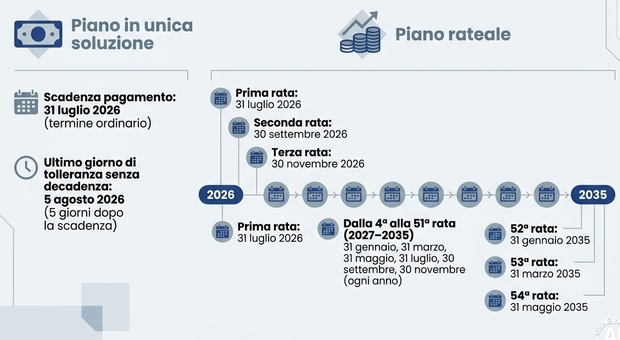 Italy Tax Amnesty Deadline July 31: Risk of Default and Interest Accrual