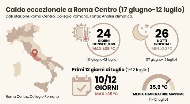 immagine Caldo, a Roma 26 notti tropicali di fila: giornate con 35 gradi e non piove da un mese (e non è finita)