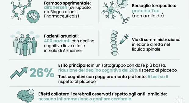 https://statics.cedscdn.it/photos/MED/2026/07/15/9652475_15102857_alzheimer_nuovo_farmaco.jpg