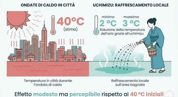immagine Caldo, il metodo giapponese per rinfrescare casa senza condizionatore: cos'è l'Uchimizu e come funziona