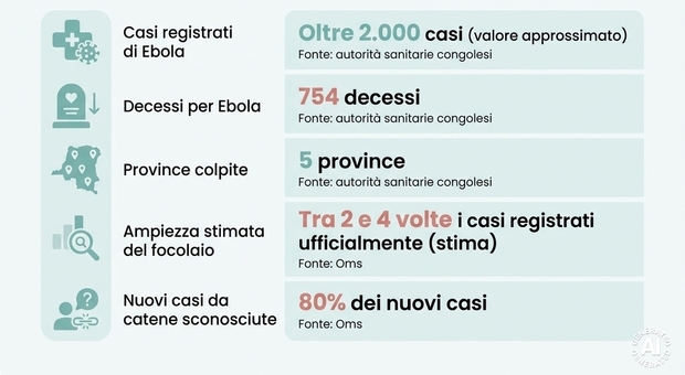 Casi di Ebola in Congo raggiungono quota 2.000