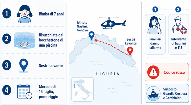 https://statics.cedscdn.it/photos/MED/2026/07/15/9653206_15191229_bambina_risucchiata_sestrilevante.jpg