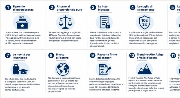 Italy Proposes Electoral Reform with Majority Bonus and Closed Lists