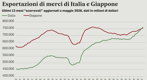 Italy consolidates export lead over Japan