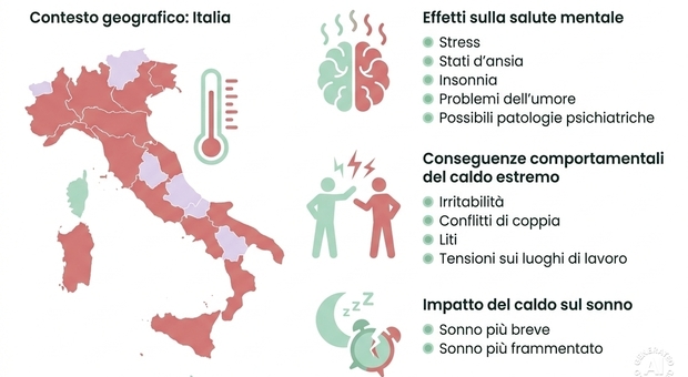 Caldo estremo, i danni sul nostro cervello dagli scatti d'ira agli attacchi di ansia: L'esperto: «Può aggravare i disturbi psichiatrici»
