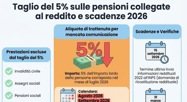 Obblighi comunicativi INPS per i pensionati