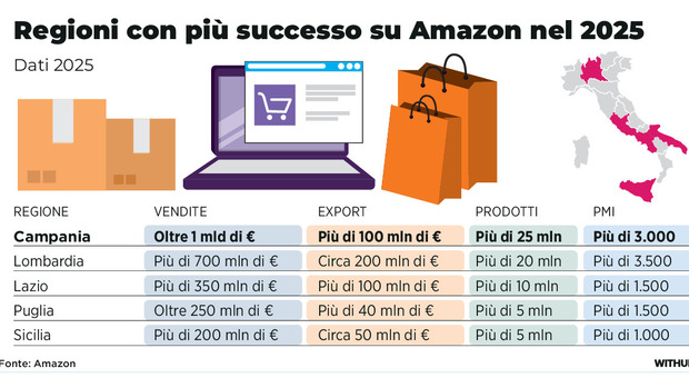 Amazon reports Campania SMEs reach one billion euros in sales