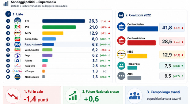 https://statics.cedscdn.it/photos/MED/2026/07/23/9668507_23172734_sondaggipolitici_nuovi.jpg