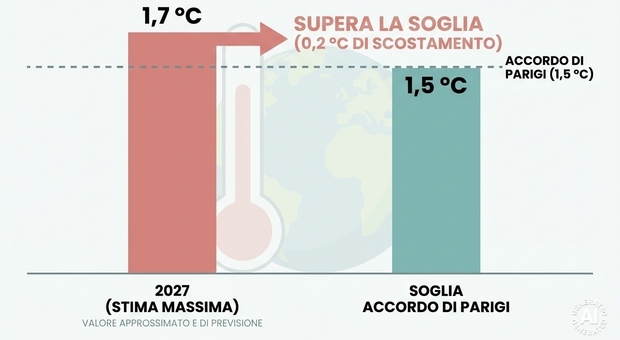 Allarme per l'arrivo del fenomeno climatico Super El Niño