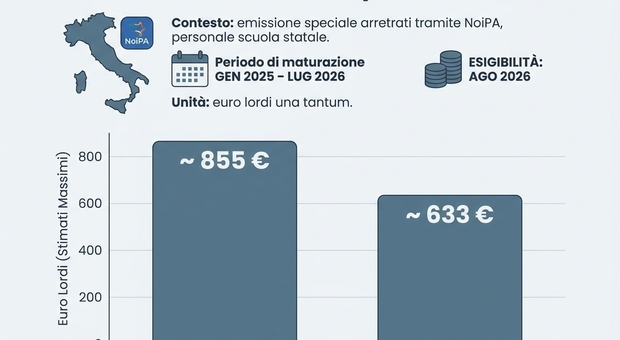 https://statics.cedscdn.it/photos/MED/2026/07/24/9670459_24165317_stipendi_docenti_arretrati_aumenti_agosto.jpg