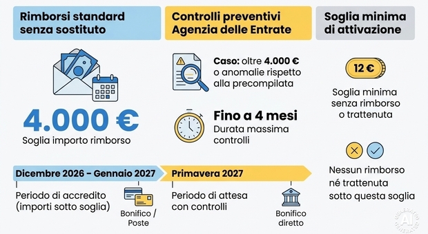 https://statics.cedscdn.it/photos/MED/2026/07/24/9670876_25082607_rimborsi_730_oggi.jpg